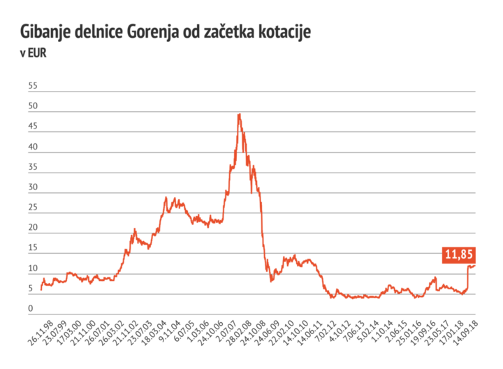 gibanje-delnice-gorenja-od-zacetka-kotacije-5b9ba83ed1684-5b9ba83ed4e0b.png